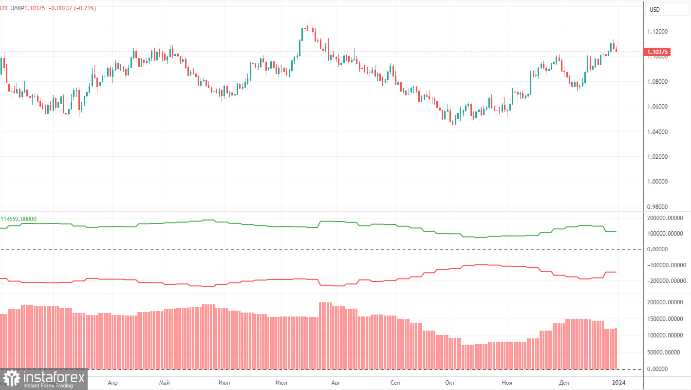 Торговые рекомендации и разбор сделок по EUR/USD на 2 января. Сумбур последнего дня 2023 года