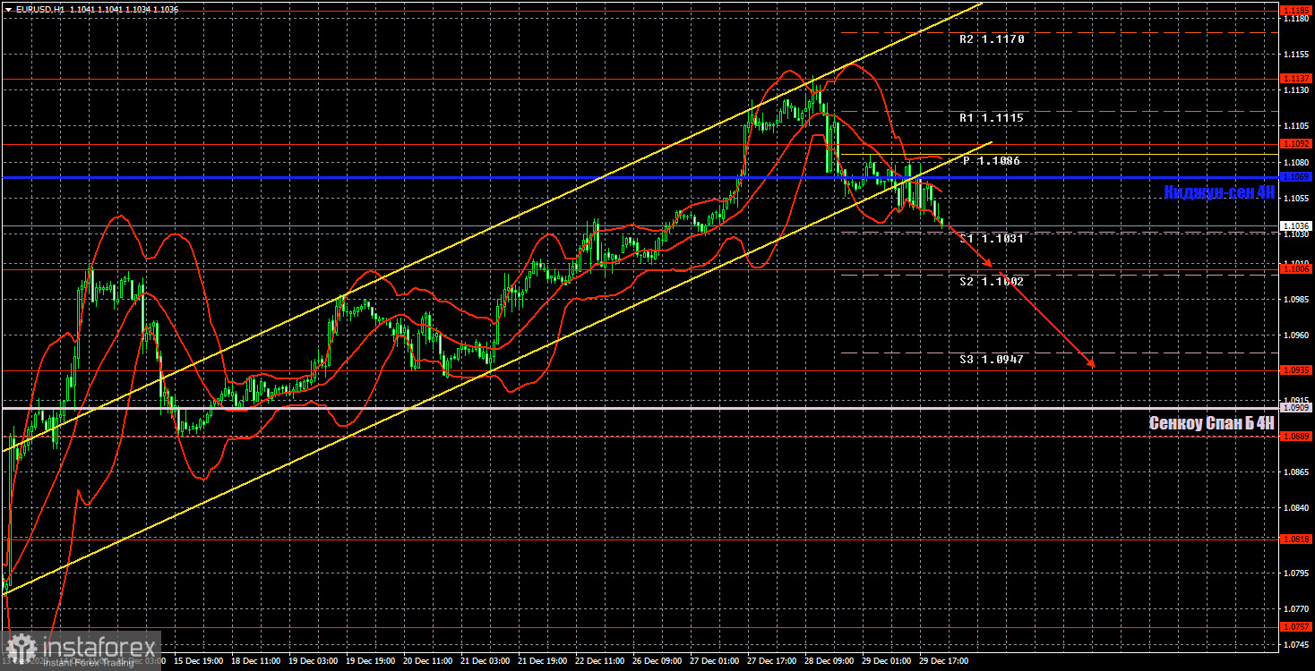 Торговые рекомендации и разбор сделок по EUR/USD на 2 января. Сумбур последнего дня 2023 года