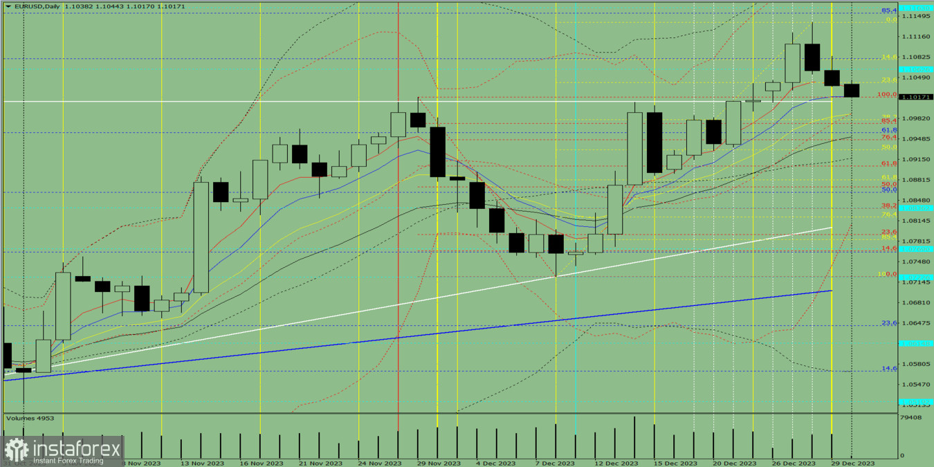 Индикаторный анализ. Дневной обзор на 2 января 2024 года по валютной паре EUR/USD