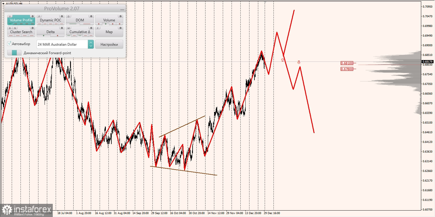 Маржинальные зоны и торговые идеи по AUD/USD, NZD/USD, USD/CAD (02.01.2024)