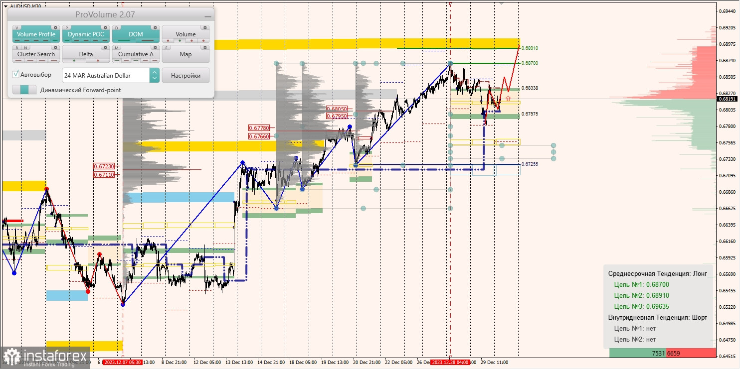 Маржинальные зоны и торговые идеи по AUD/USD, NZD/USD, USD/CAD (02.01.2024)