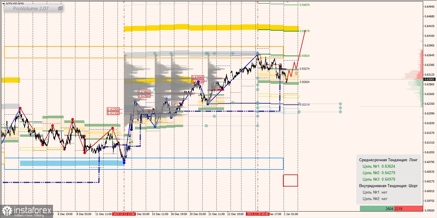 Маржинальные зоны и торговые идеи по AUD/USD, NZD/USD, USD/CAD (02.01.2024)