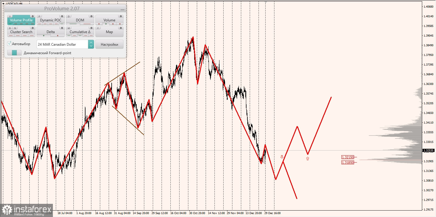 Маржинальные зоны и торговые идеи по AUD/USD, NZD/USD, USD/CAD (02.01.2024)