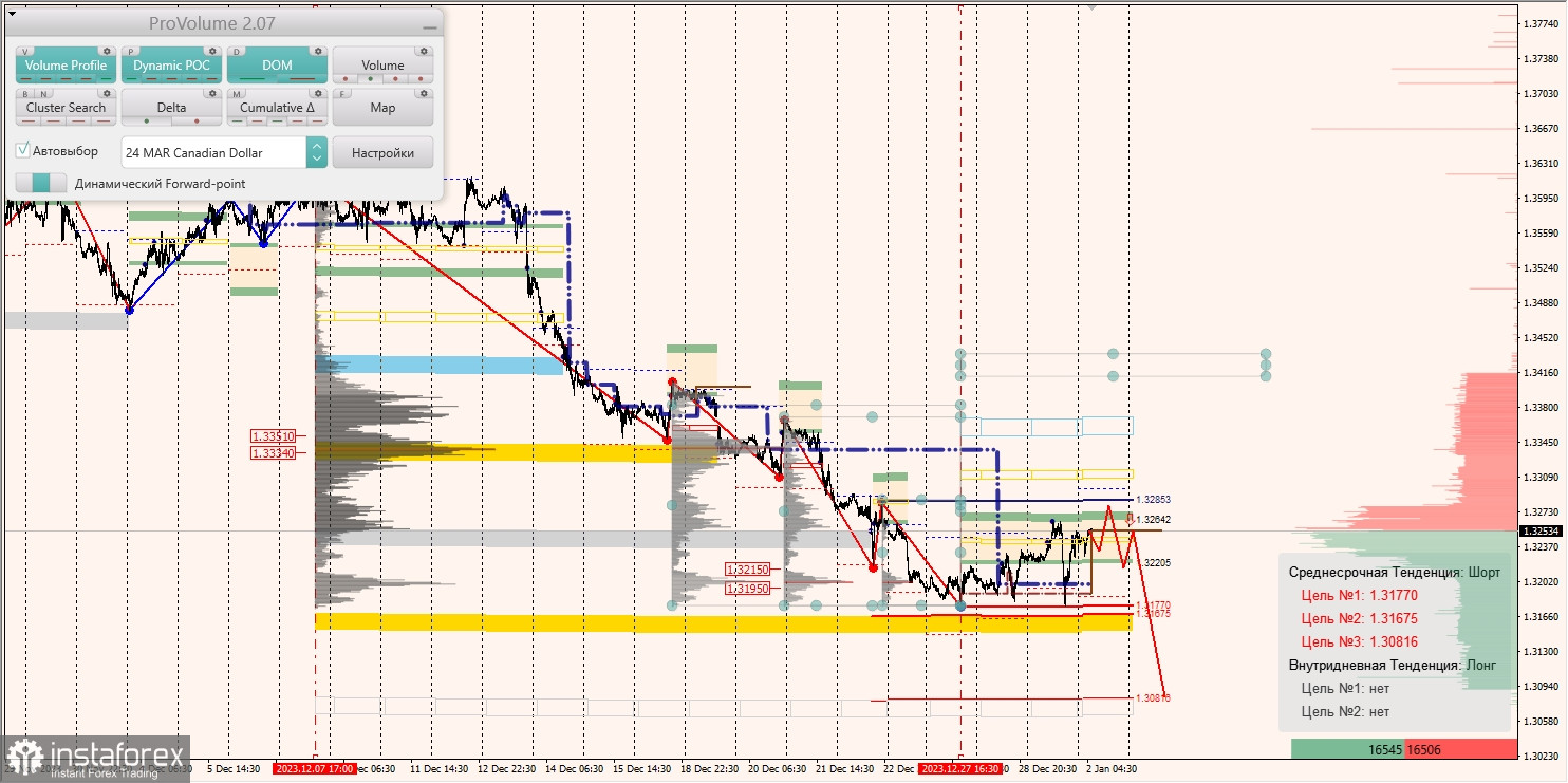 Маржинальные зоны и торговые идеи по AUD/USD, NZD/USD, USD/CAD (02.01.2024)