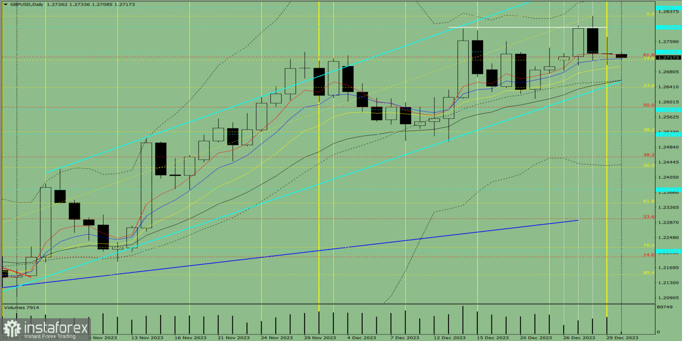 Индикаторный анализ. Дневной обзор на 2 января 2023 года по валютной паре GBP/USD