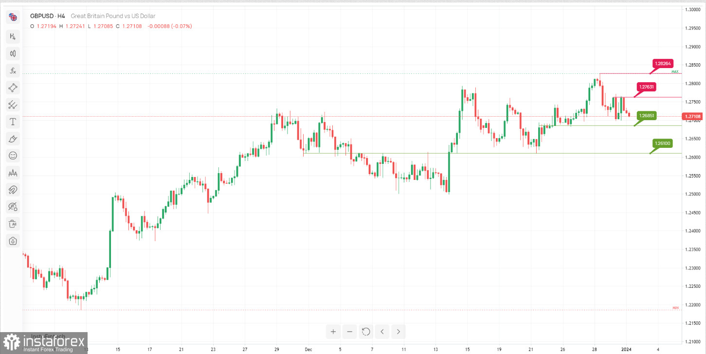 GBP/USD торгуется в боковом канале. Прогноз на 2 января 2024