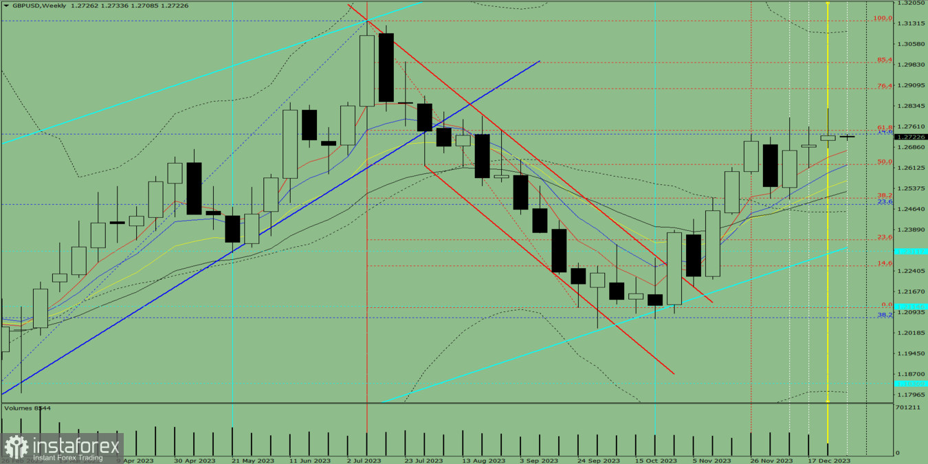 Технический анализ на неделю, с 2 по 6 января, валютная пара GBP/USD