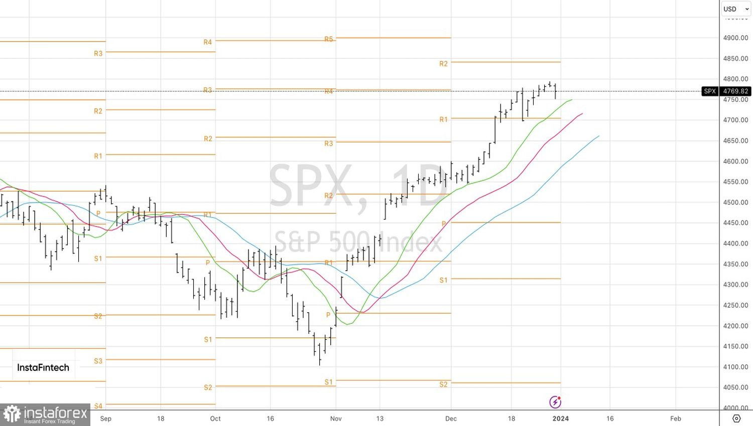 S&amp;P 500 избавится от балласта