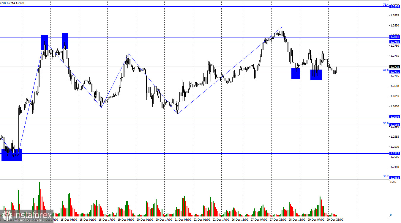 GBP/USD. 2 января. Медведи не могут справиться даже с уровнем 1,2715