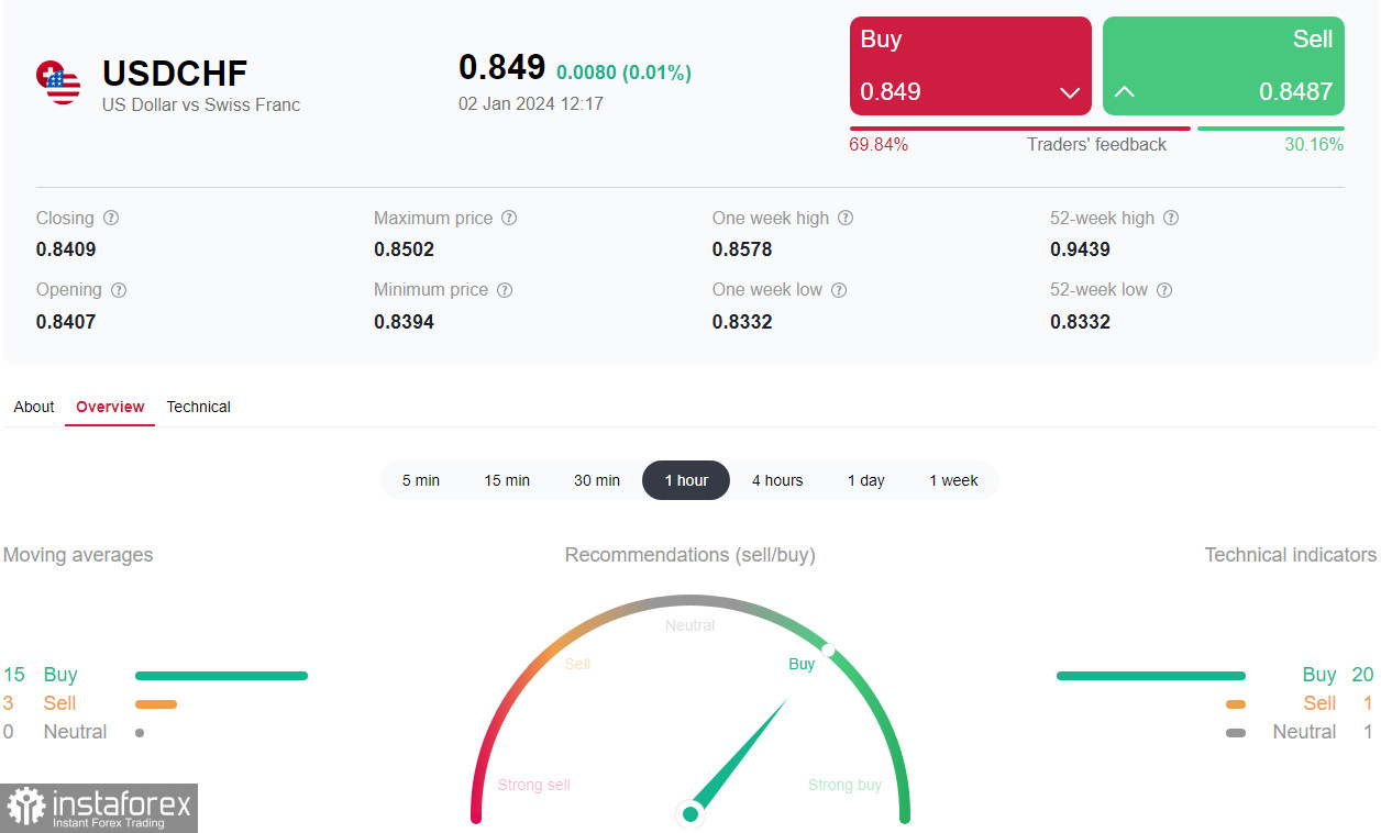 USD/CHF: ближайшие перспективы или возобновится ли падение?