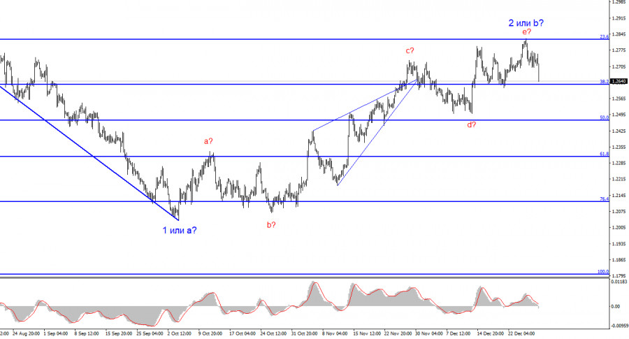 Eur usd прогноз