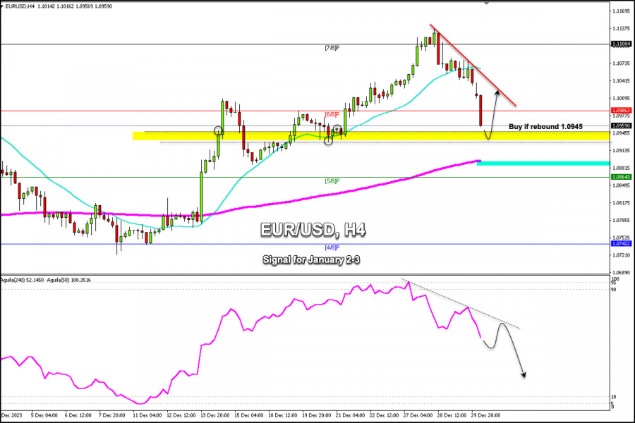 Forex Analysis Reviews 02 01 2024 Trading Signal For EUR USD   Analytics659423318e769 