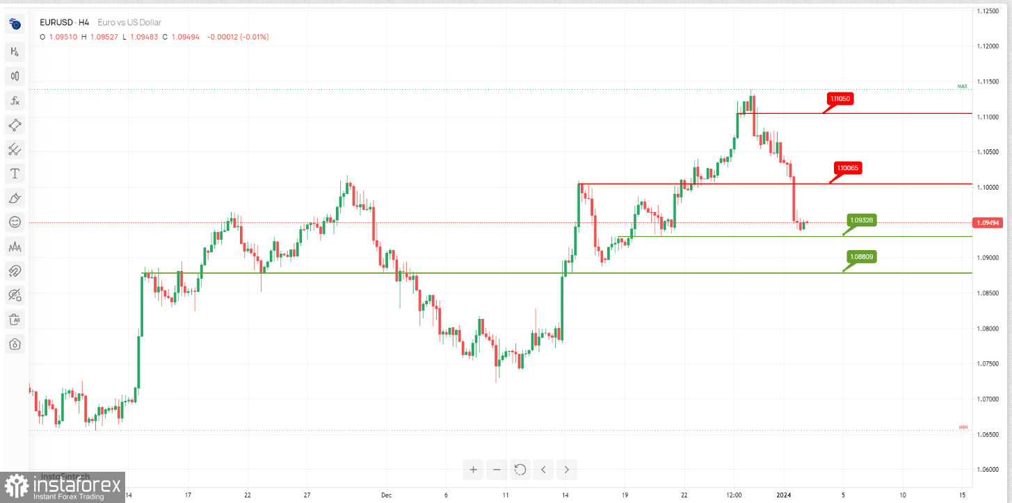  EUR/USD: è possibile un'inversione ribassista. Previsioni il 3 gennaio 2024