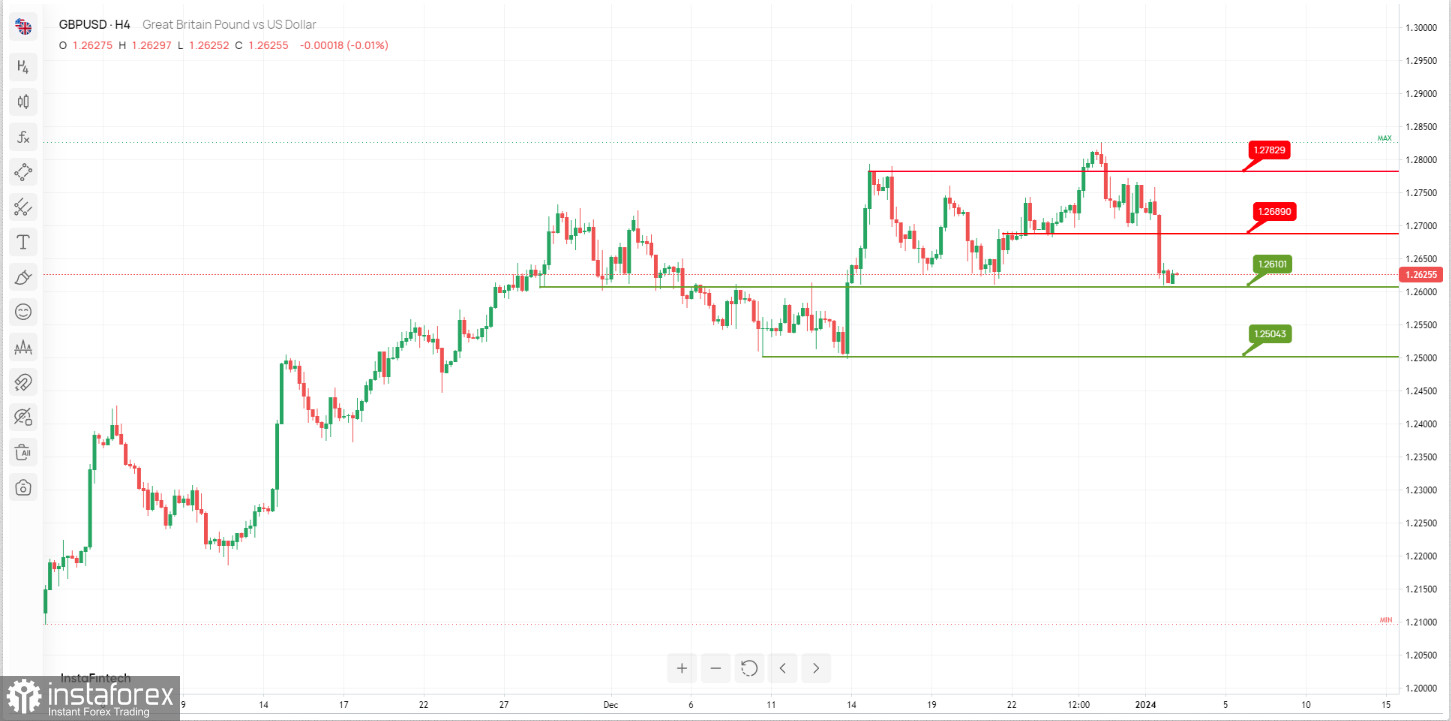  GBP/USD sta sviluppando uno slancio ribassista. Previsioni il 3 gennaio 2024