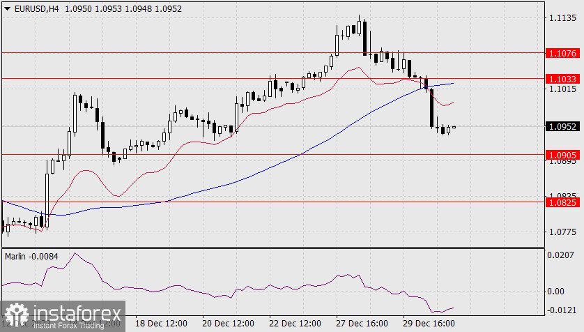 Прогноз по EUR/USD на 3 января 2024 года