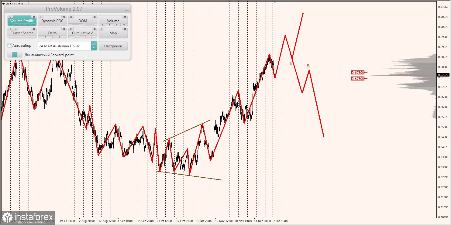 Маржинальные зоны и торговые идеи по AUD/USD, NZD/USD, USD/CAD (03.01.2024)