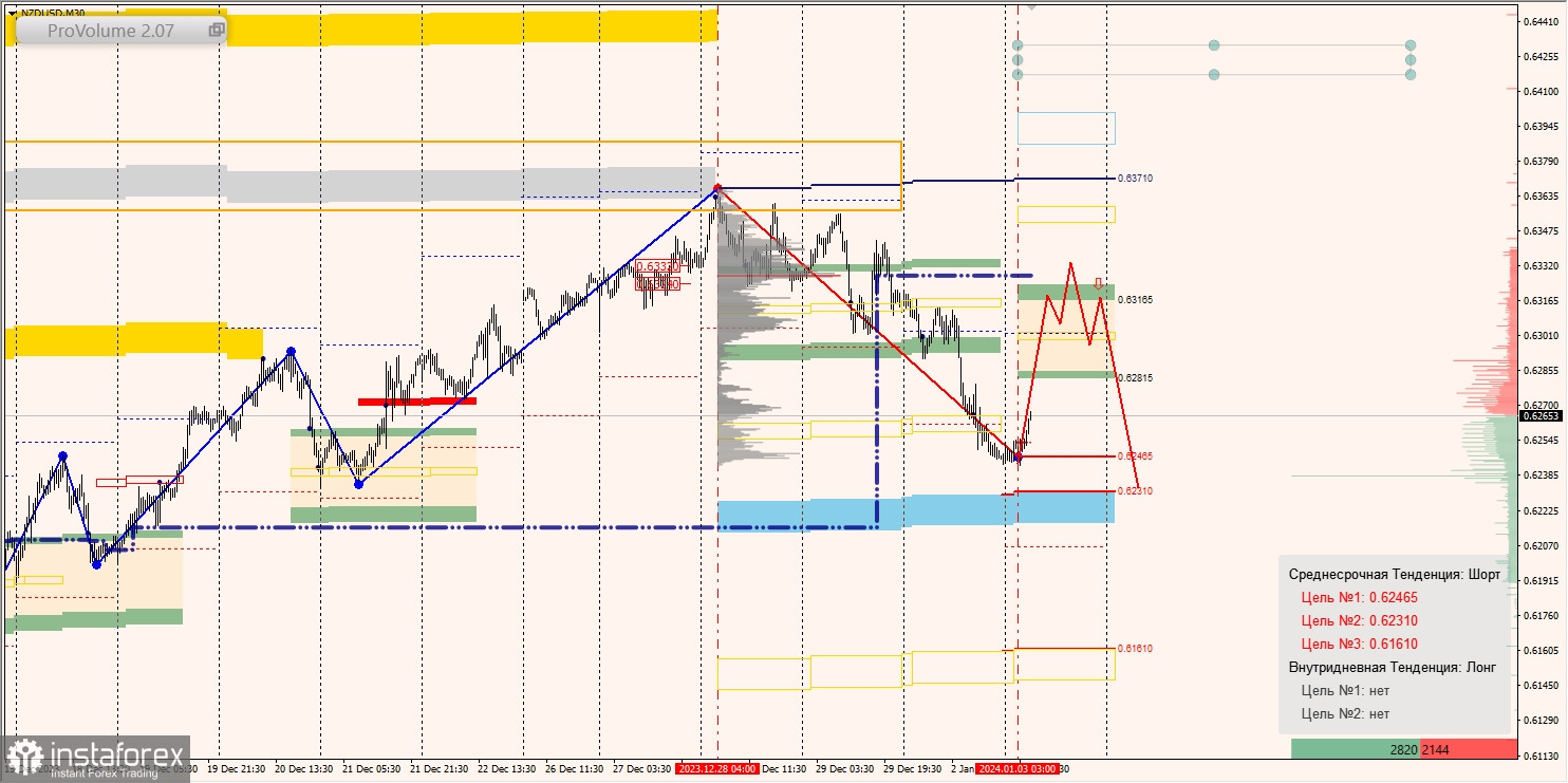 Маржинальные зоны и торговые идеи по AUD/USD, NZD/USD, USD/CAD (03.01.2024)