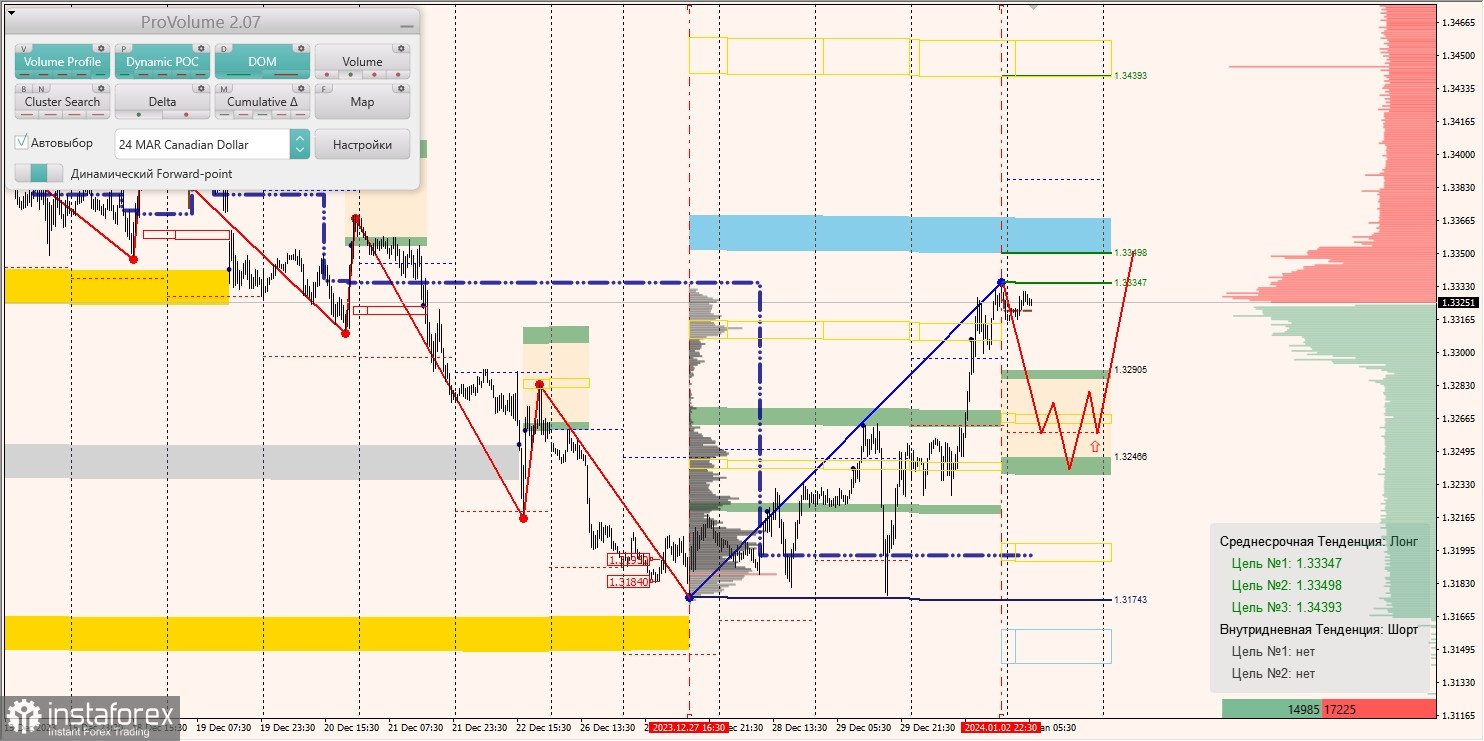 Маржинальные зоны и торговые идеи по AUD/USD, NZD/USD, USD/CAD (03.01.2024)