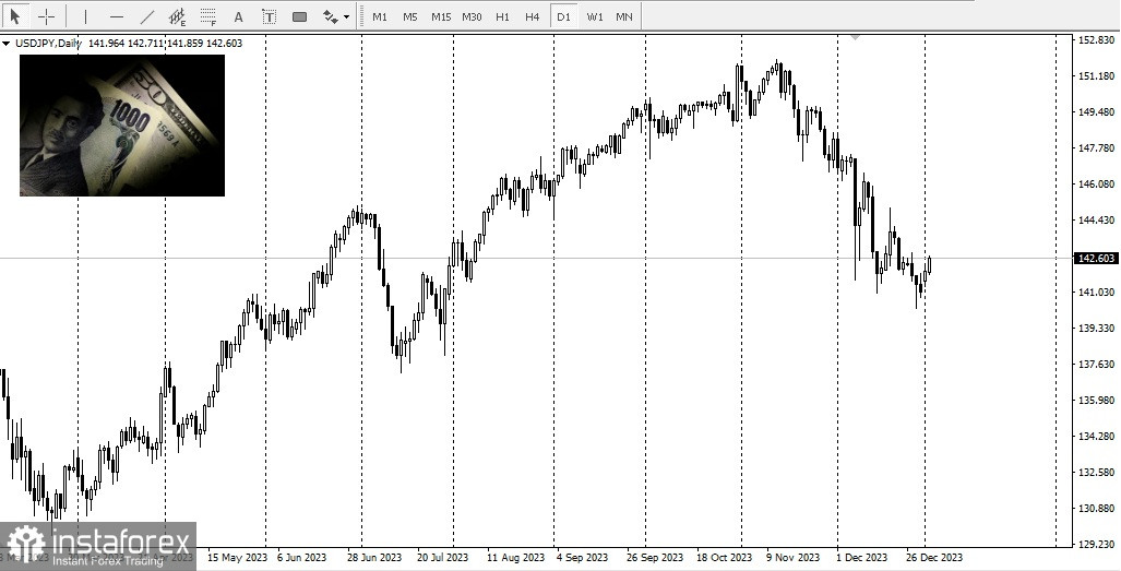 USD/JPY: yen in moderato calo per il secondo giorno consecutivo 