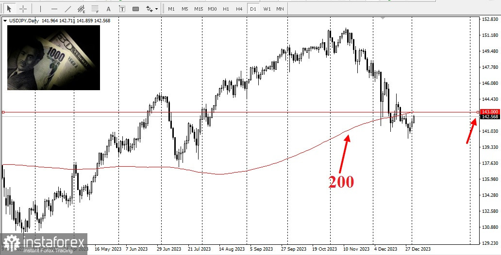 USD/JPY: yen in moderato calo per il secondo giorno consecutivo 