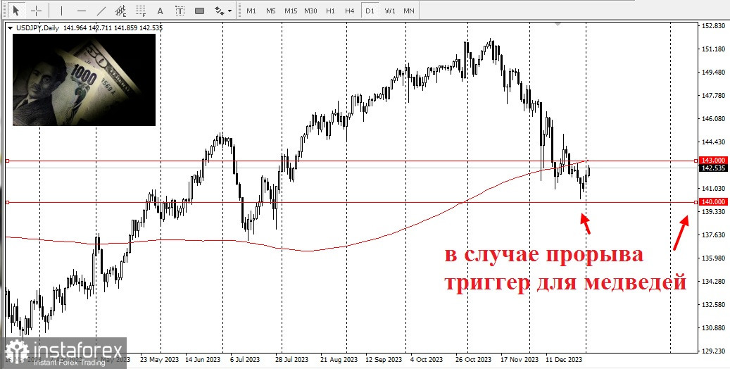 USD/JPY. Умеренный отрицательный уклон японской йены второй день подряд