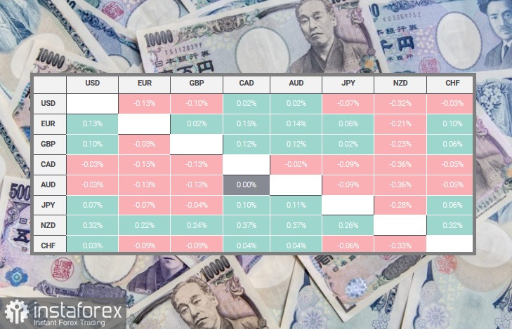 USD/JPY: yen in moderato calo per il secondo giorno consecutivo 