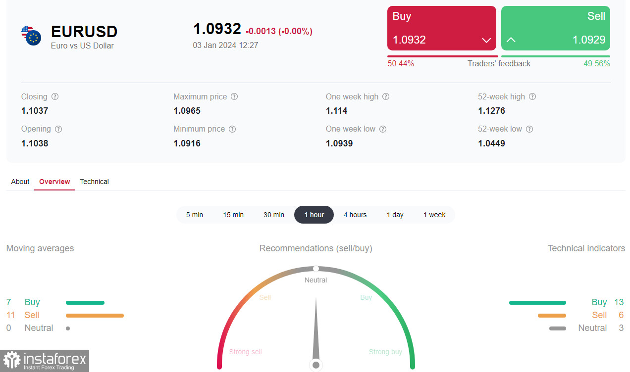 EUR/USD: коррекция или слом восходящего тренда?