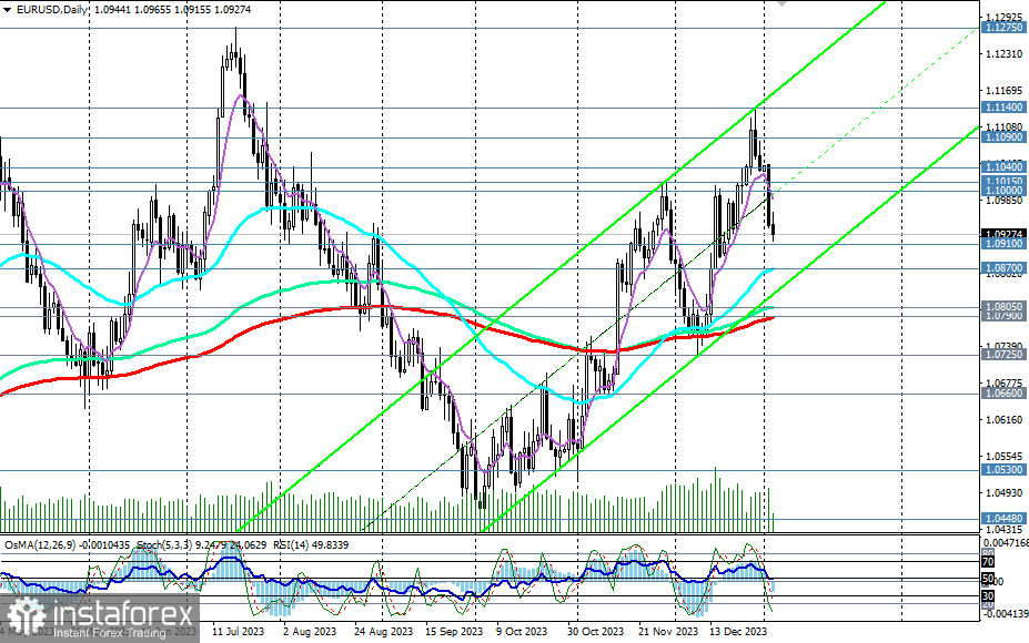 EUR/USD: коррекция или слом восходящего тренда?