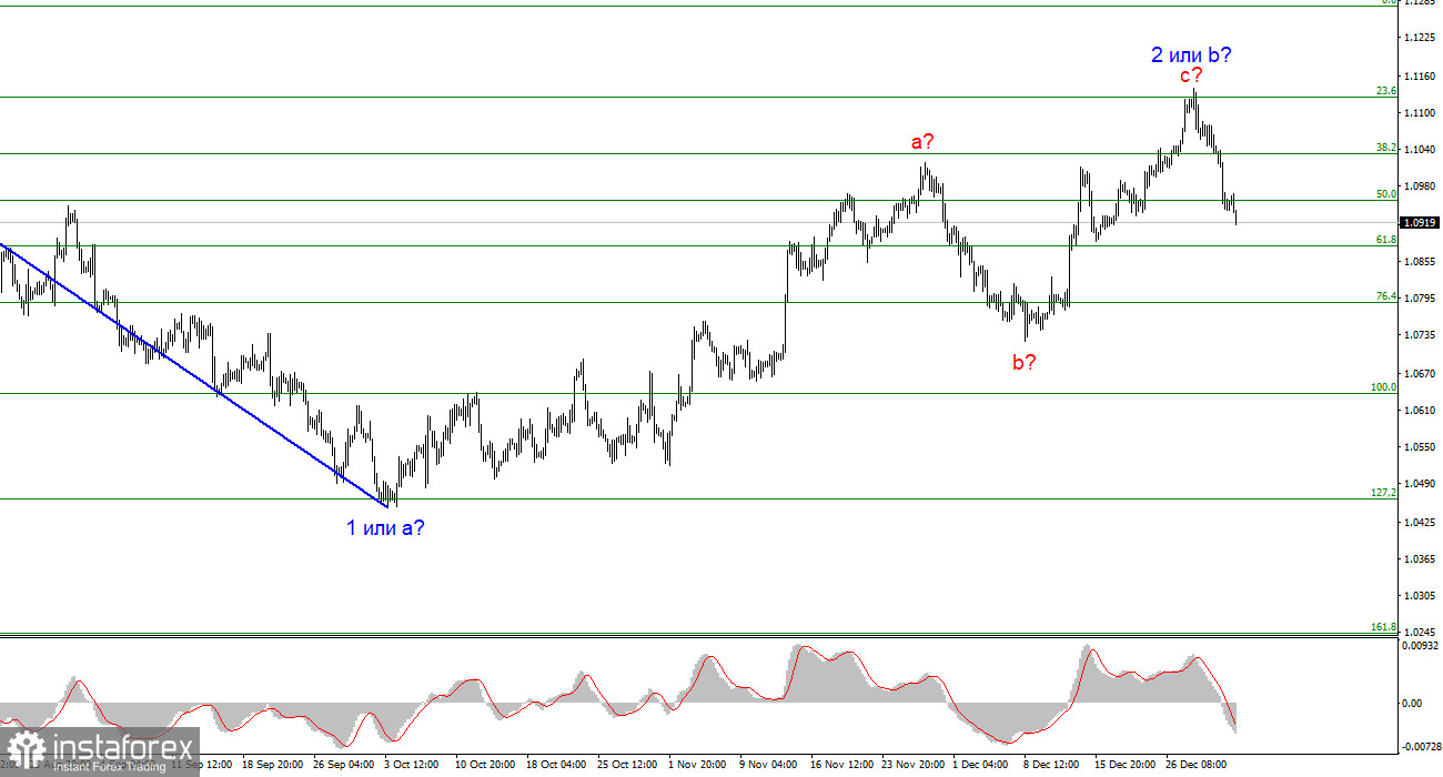 Анализ EUR/USD. 3 января. Ожидаемый рост доллара продолжается