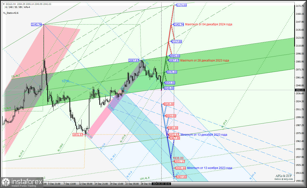 Spot Gold начал год потерями... Что дальше? Комплексный анализ (с анимационной разметкой) - вилы Эндрюса APLs &amp; ZUP - с 04 января 2024 