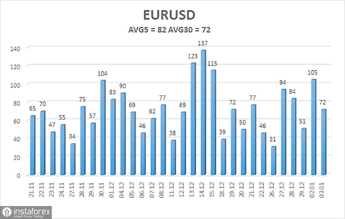 Обзор пары EUR/USD. 4 января. Рост доллара продолжает набирать обороты.