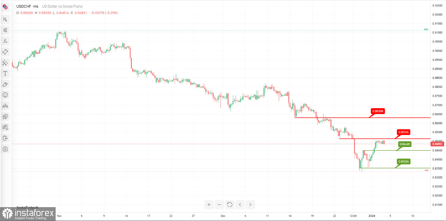 USD/CHF: возможен медвежий разворот. Прогноз на 4 января 2024