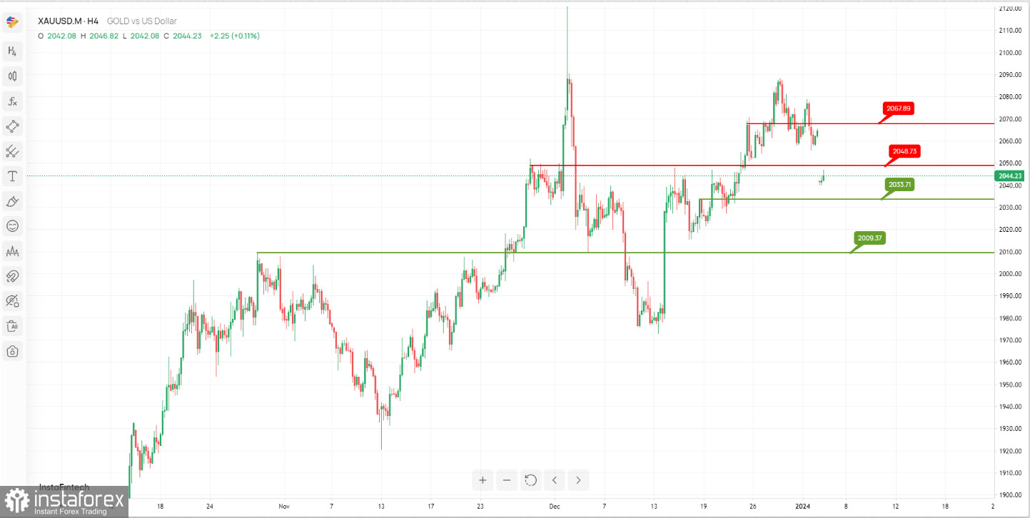  XAU/USD: si prevede la formazione di un impulso ribassista. Previsioni il 4 gennaio 2024