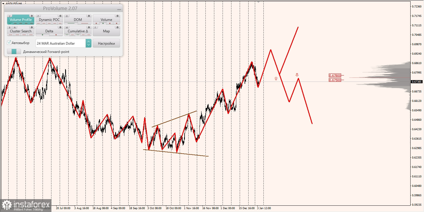 Маржинальные зоны и торговые идеи по AUD/USD, NZD/USD, USD/CAD (04.01.2024)