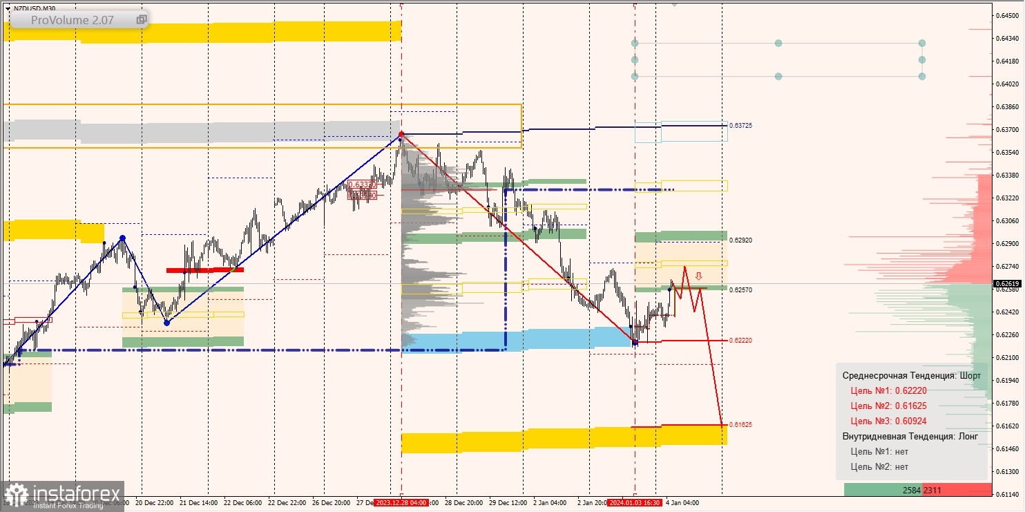 Маржинальные зоны и торговые идеи по AUD/USD, NZD/USD, USD/CAD (04.01.2024)