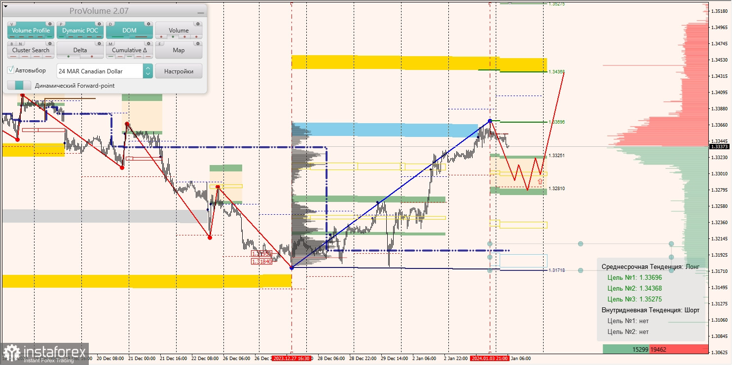 Маржинальные зоны и торговые идеи по AUD/USD, NZD/USD, USD/CAD (04.01.2024)