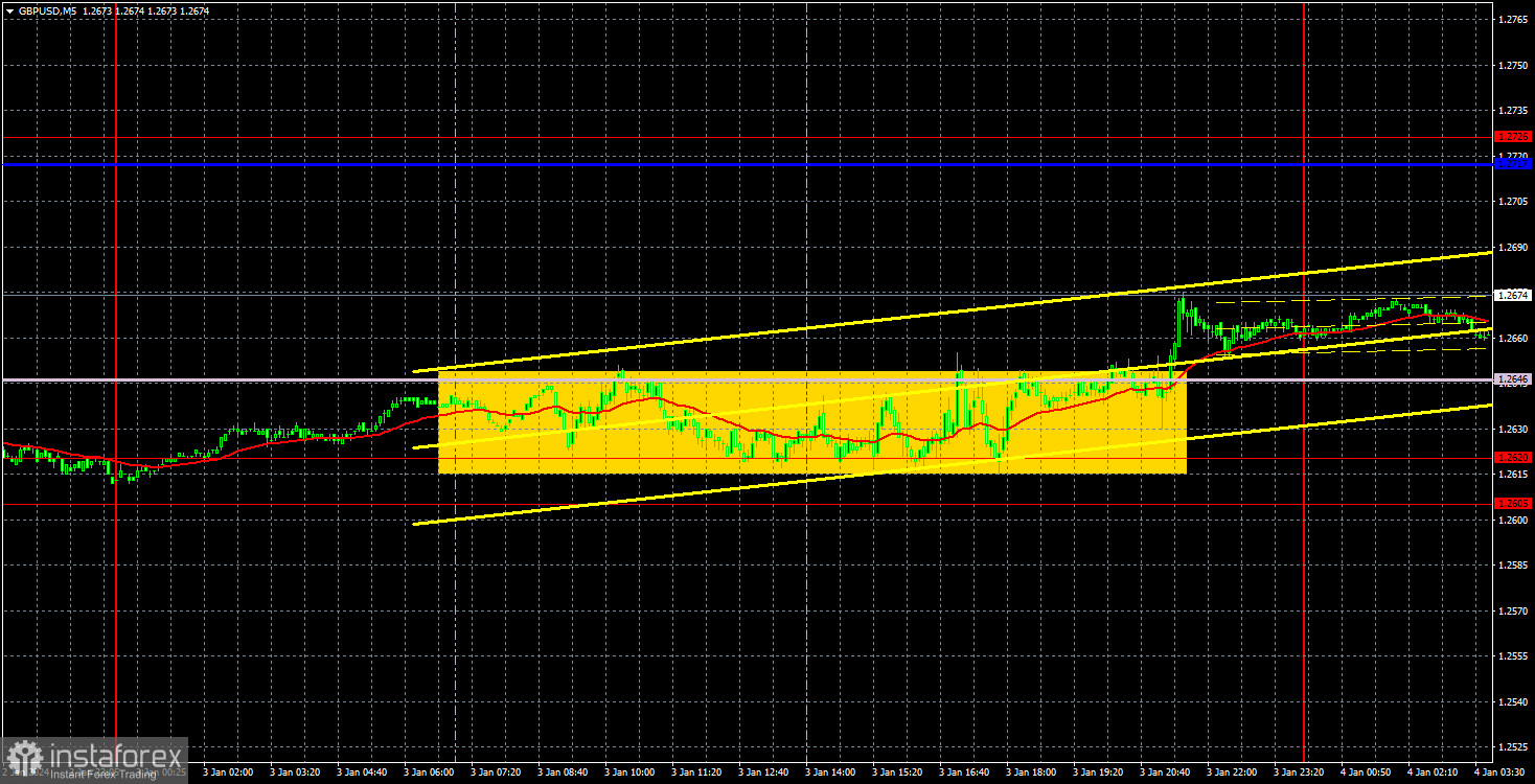 Торговые рекомендации и разбор сделок по GBP/USD на 4 января. Доллар спасовал перед первой же преградой.