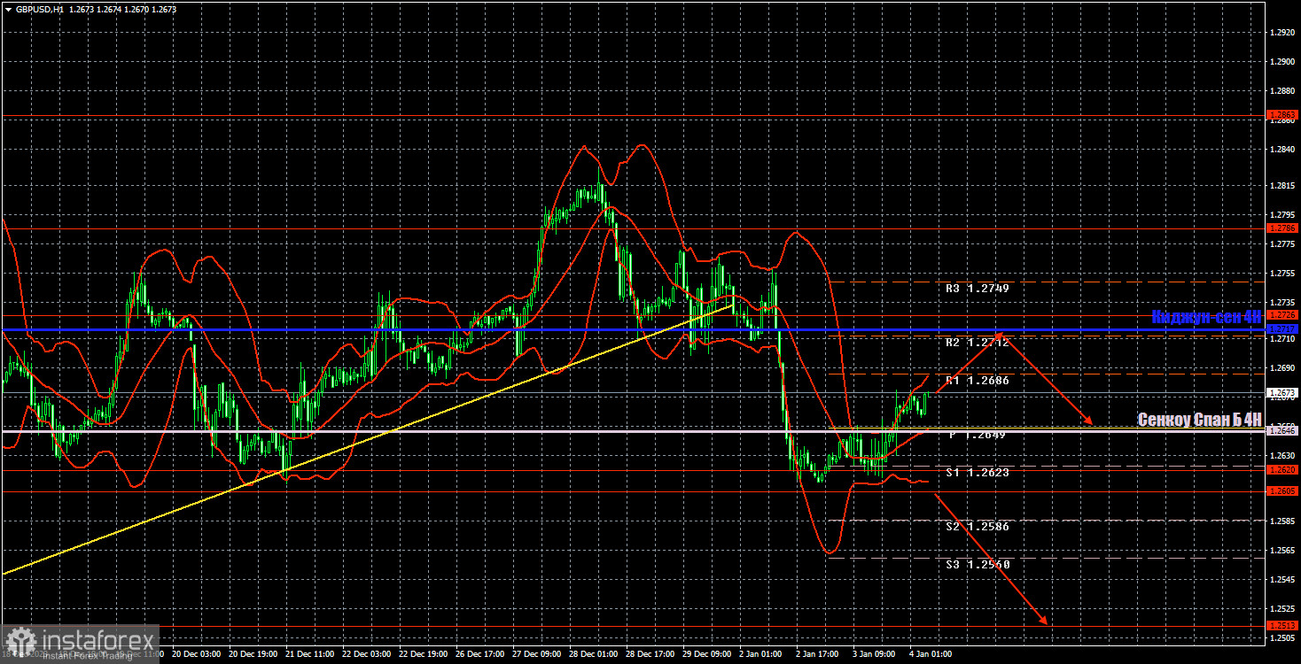 Торговые рекомендации и разбор сделок по GBP/USD на 4 января. Доллар спасовал перед первой же преградой.