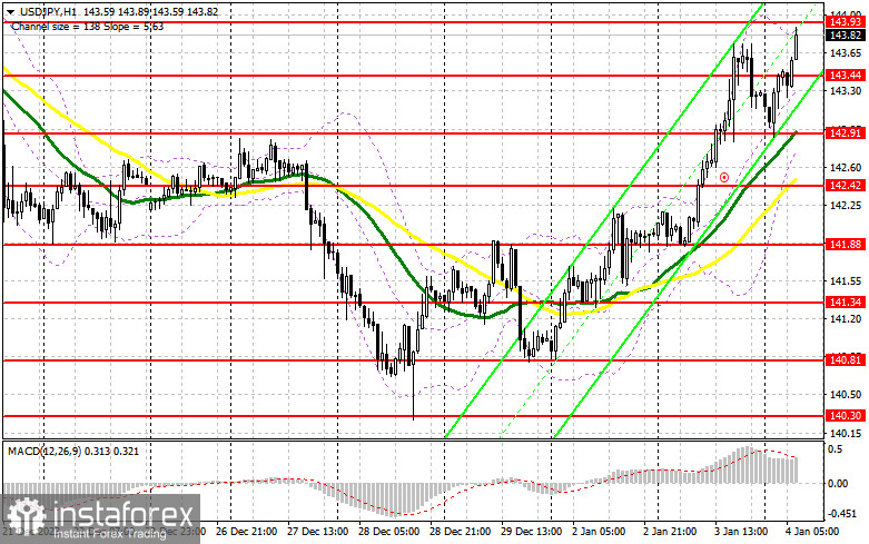 USD/JPY: план на европейскую сессию 4 января. Commitment of Traders COT-отчеты (разбор вчерашних сделок). Японская иена быстро теряет позиции