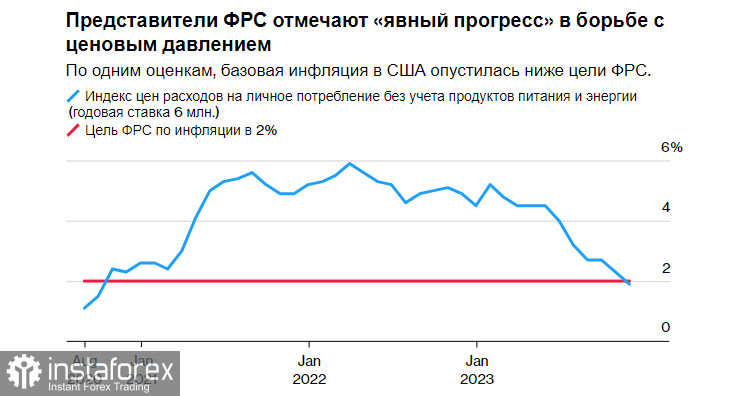  Протокол грудневого засідання ФРС