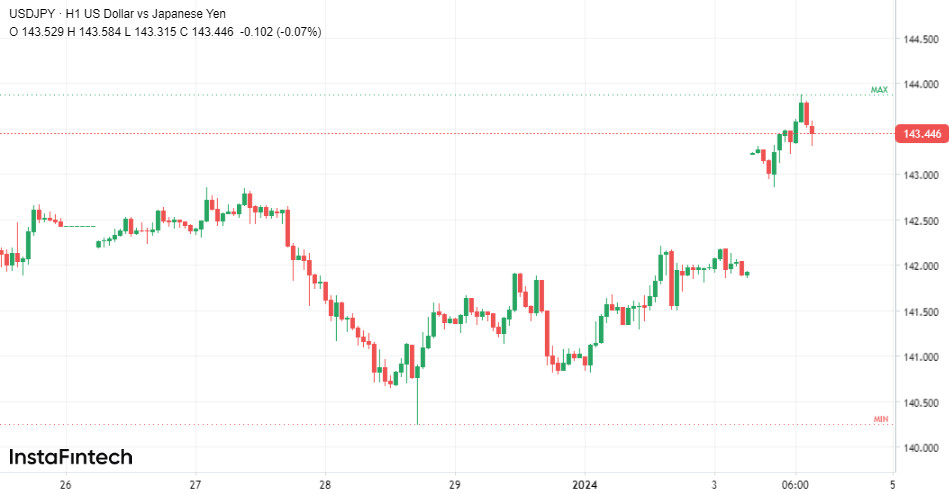 Ошеломляющее ралли USD/JPY: в чем причина и как долго продлится