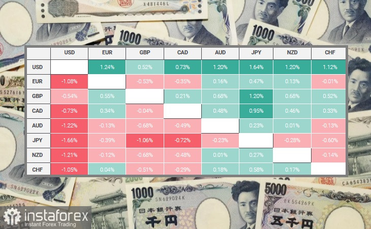 USD/JPY. Обзор, аналитика. Японская йена продолжает падение