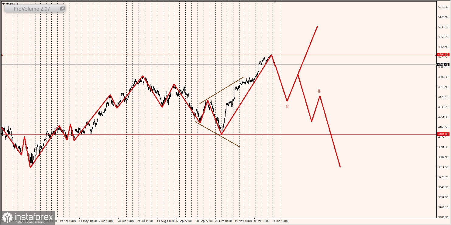 Маржинальные зоны и торговые идеи по SNP500, NASDAQ (04.01.2024 - 09.01.2024)