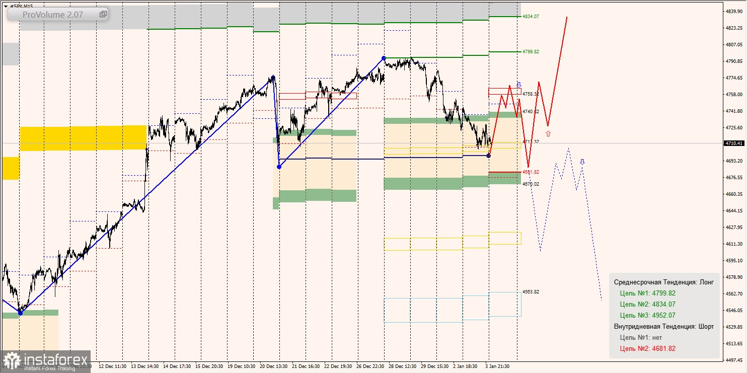 Маржинальные зоны и торговые идеи по SNP500, NASDAQ (04.01.2024 - 09.01.2024)