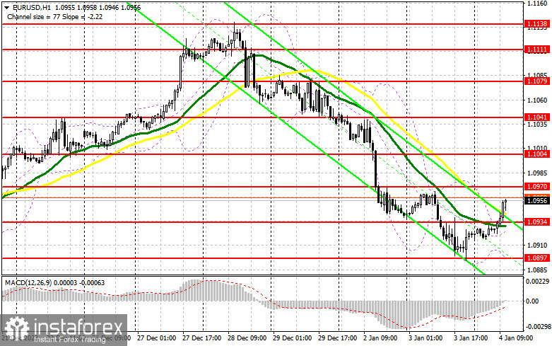 EUR/USD: plan para la sesión americana del 4 de enero ( análisis de las operaciones de la mañana). El euro continuó su recuperación tras la publicación de los...