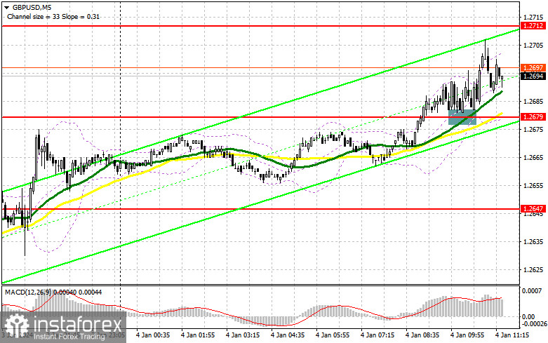 GBP/USD: plan para la sesión americana del 4 de enero ( análisis de las operaciones de la mañana). La libra reacciona con buen crecimiento a los excelentes datos...