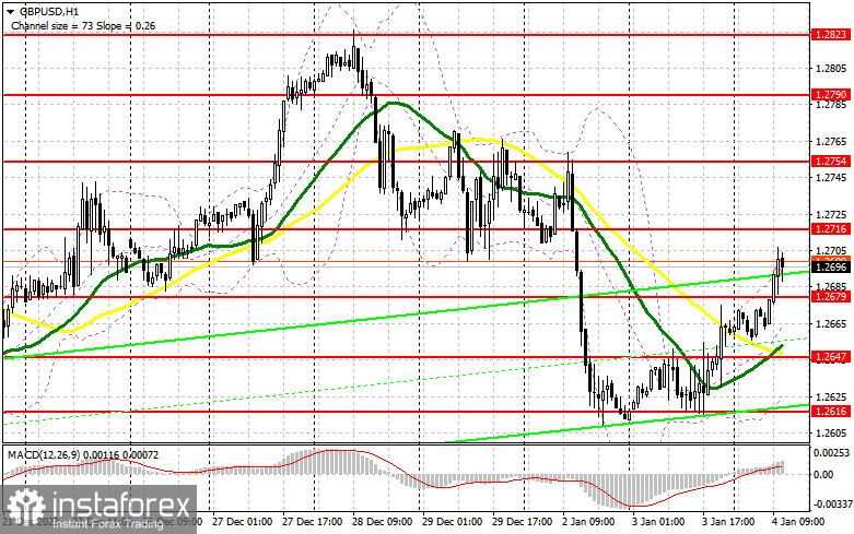 GBP/USD: plan para la sesión americana del 4 de enero ( análisis de las operaciones de la mañana). La libra reacciona con buen crecimiento a los excelentes datos...