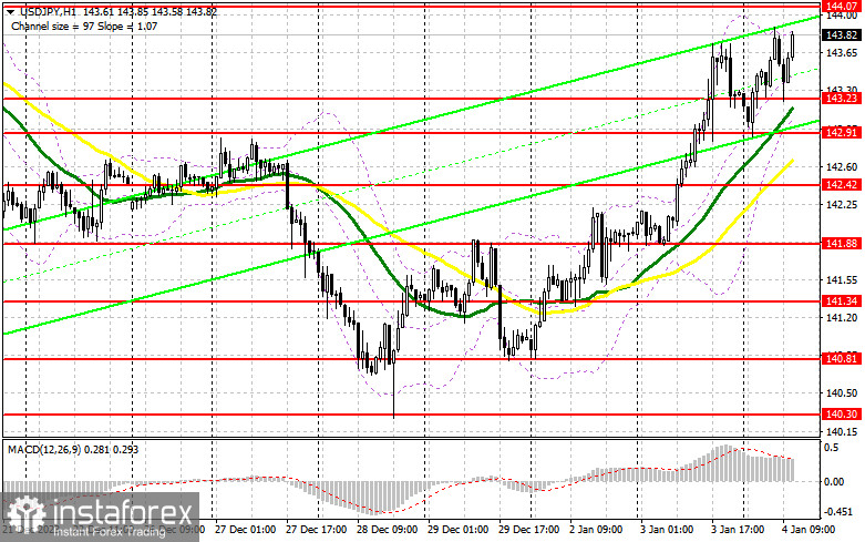 USD/JPY: план на американскую сессию 4 января. Commitment of Traders COT-отчеты (разбор вчерашних сделок). Волатильность в иене сохраняется на высоком уровне