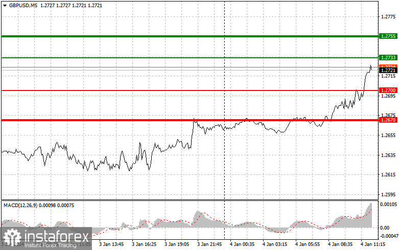  GBPUSD: semplici consigli di trading per i trader principianti il 4 gennaio (sessione americana)