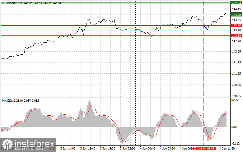  USDJPY: semplici consigli di trading per i trader principianti il 4 gennaio (sessione americana)